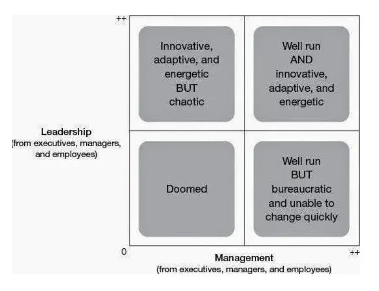 A two-by-two management and leadership matrix diagram with four quadrants labeled chaotic, doomed, bureaucratic, and well-run